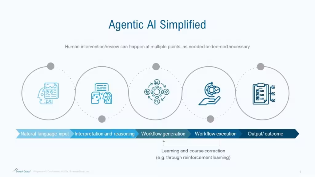 Apa Itu Agentic AI Revolusi Kecerdasan Buatan Otonom