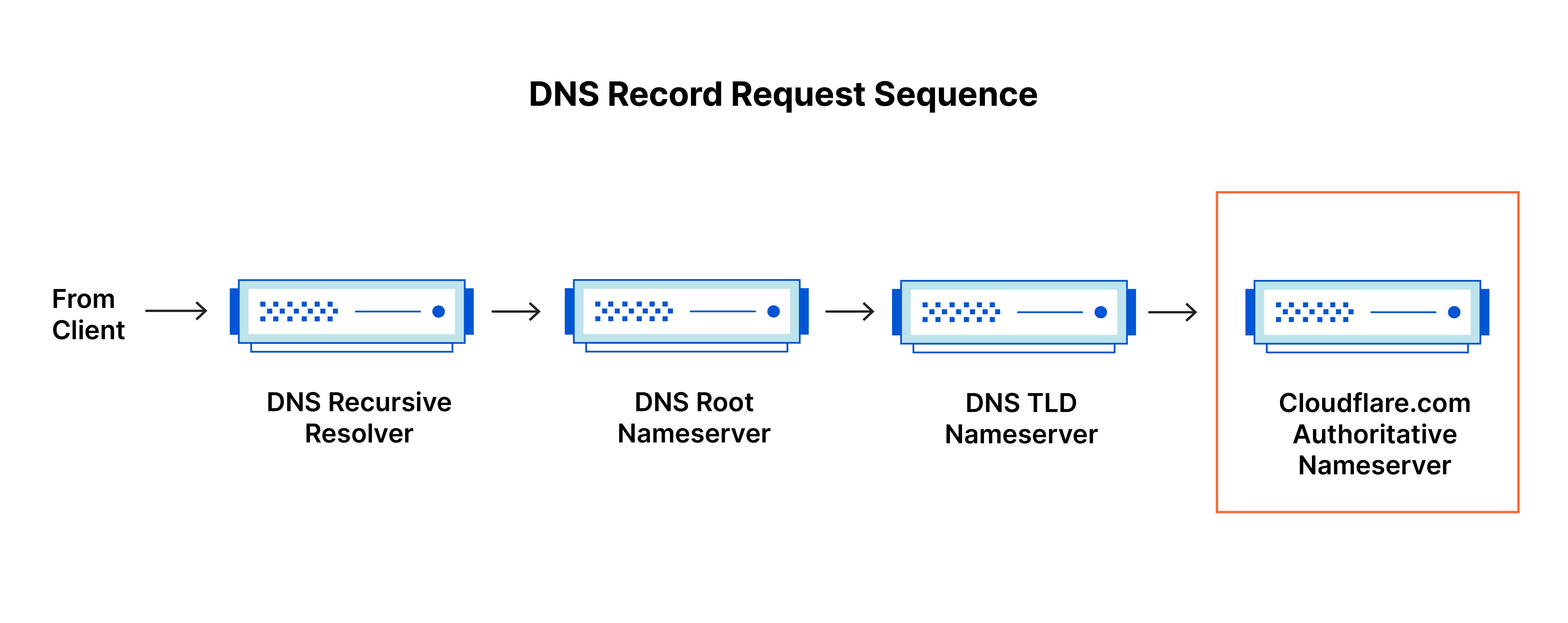 Panduan Lengkap Konfigurasi DNS Server di Linux Debian dan Ubuntu dengan Bind9