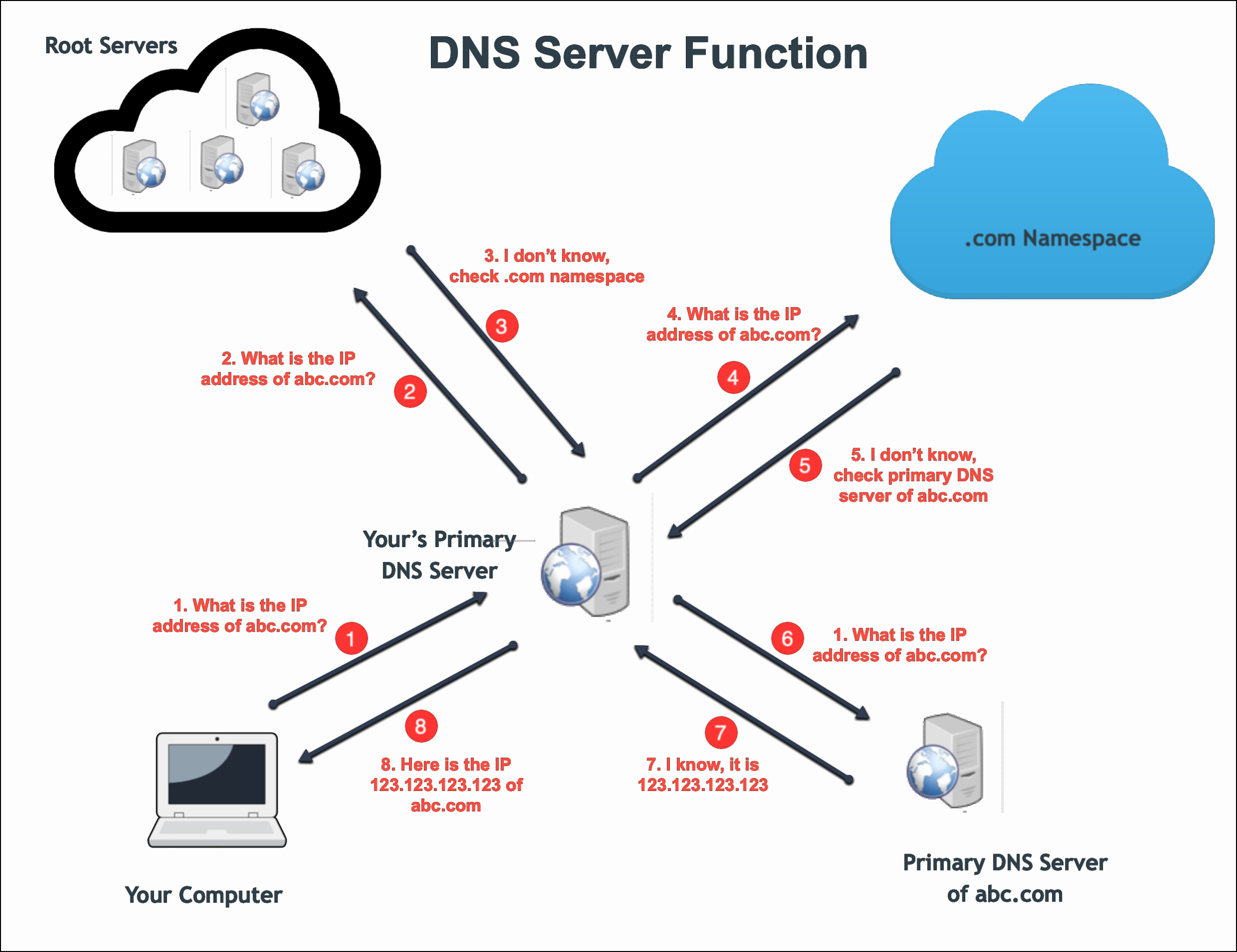 Panduan Lengkap Cara Instal DNS Server di Linux dan Windows untuk Koneksi Jaringan Optimal