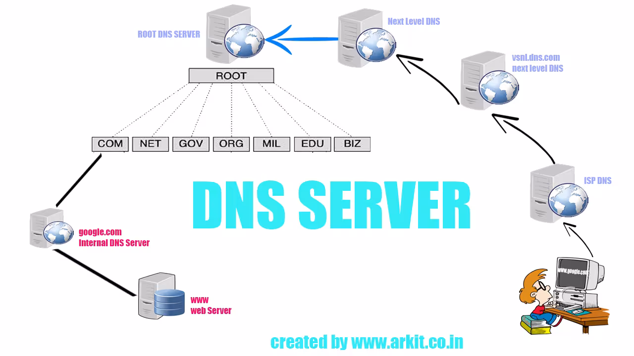 Panduan Lengkap Cara Mengkonfigurasi DNS Server di Linux dan Windows Server