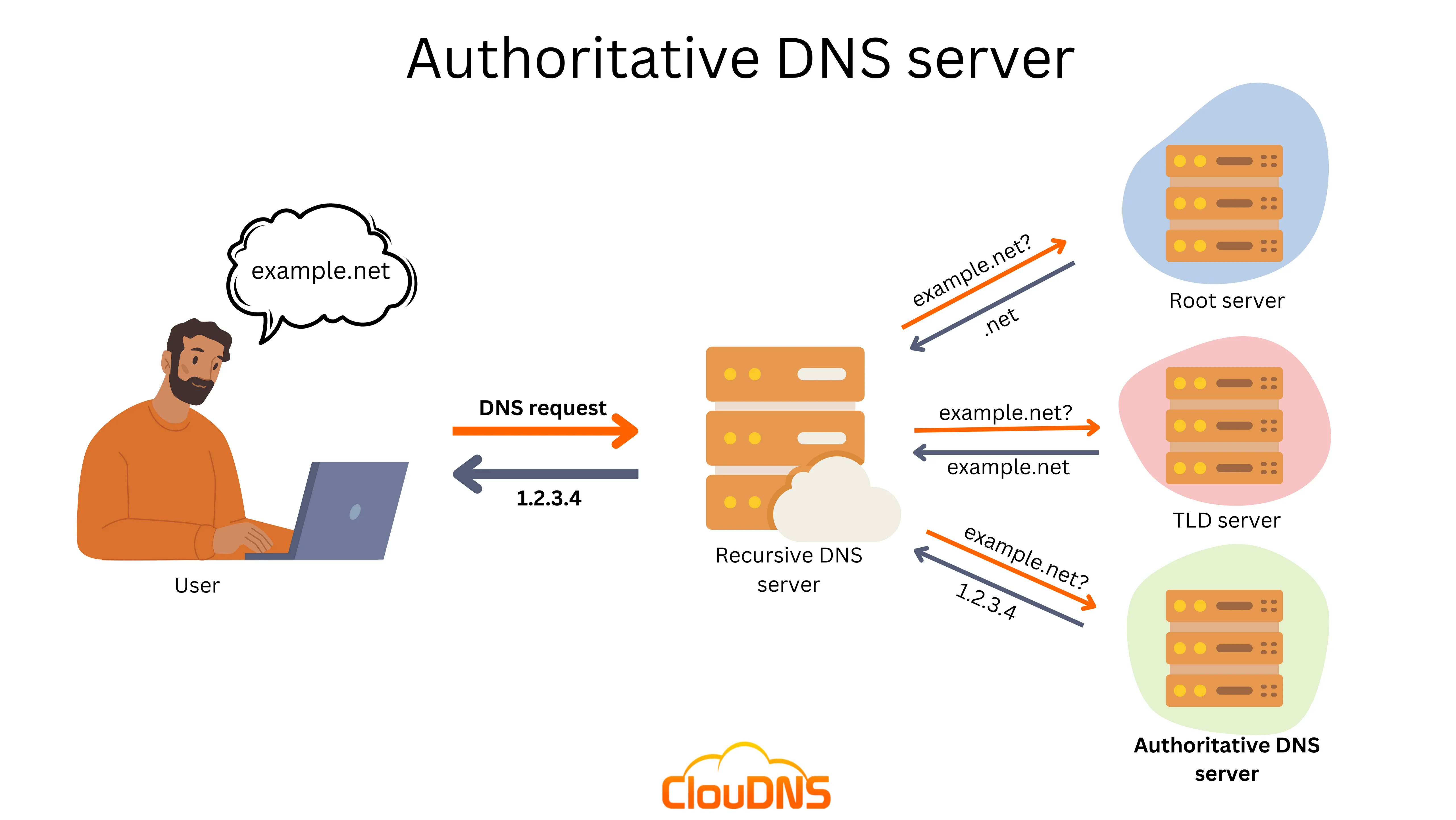Panduan Lengkap Instalasi dan Konfigurasi DNS Server untuk Jaringan Anda