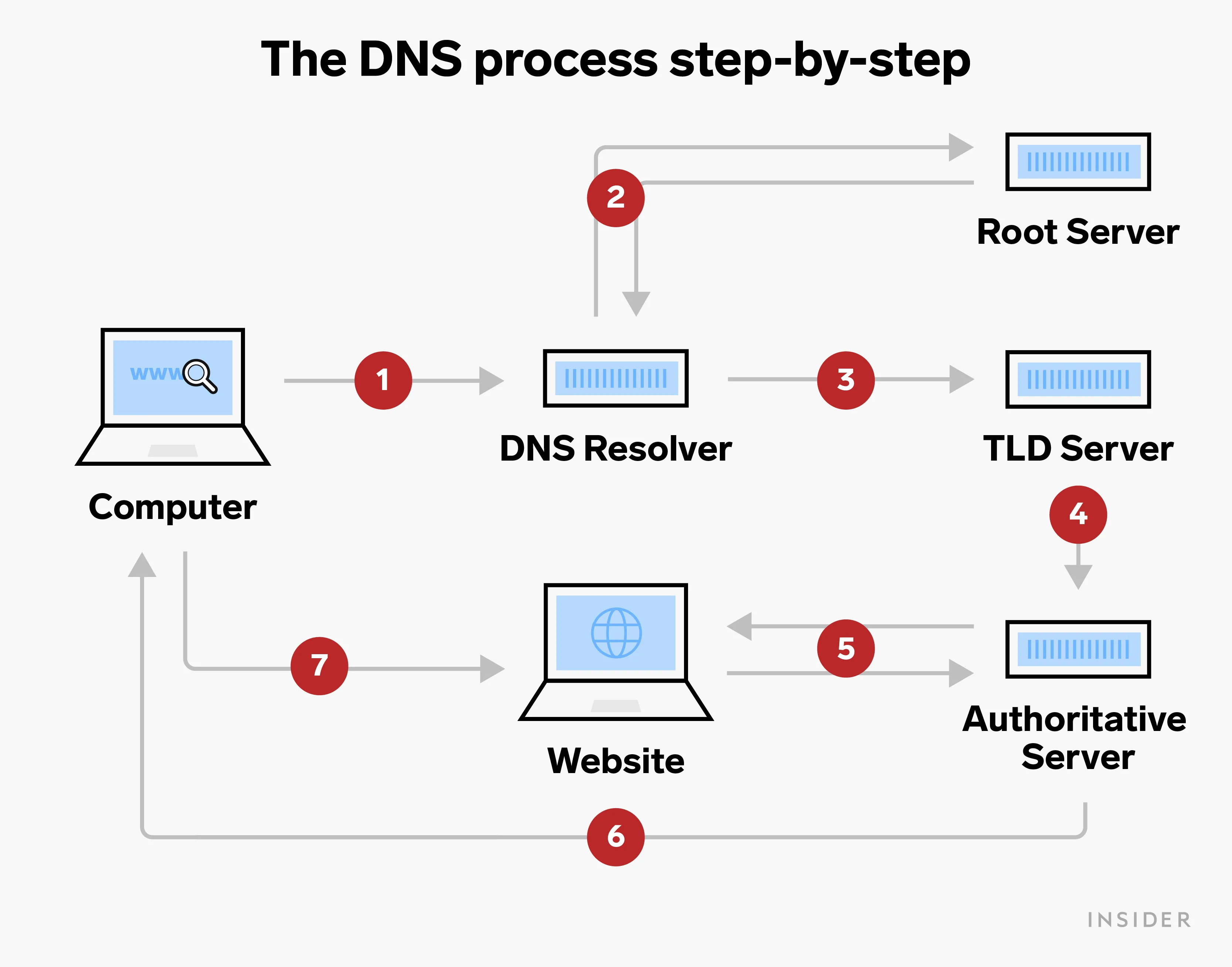 Panduan Lengkap Cara Mengkonfigurasi DNS Server di Linux dan Windows Server