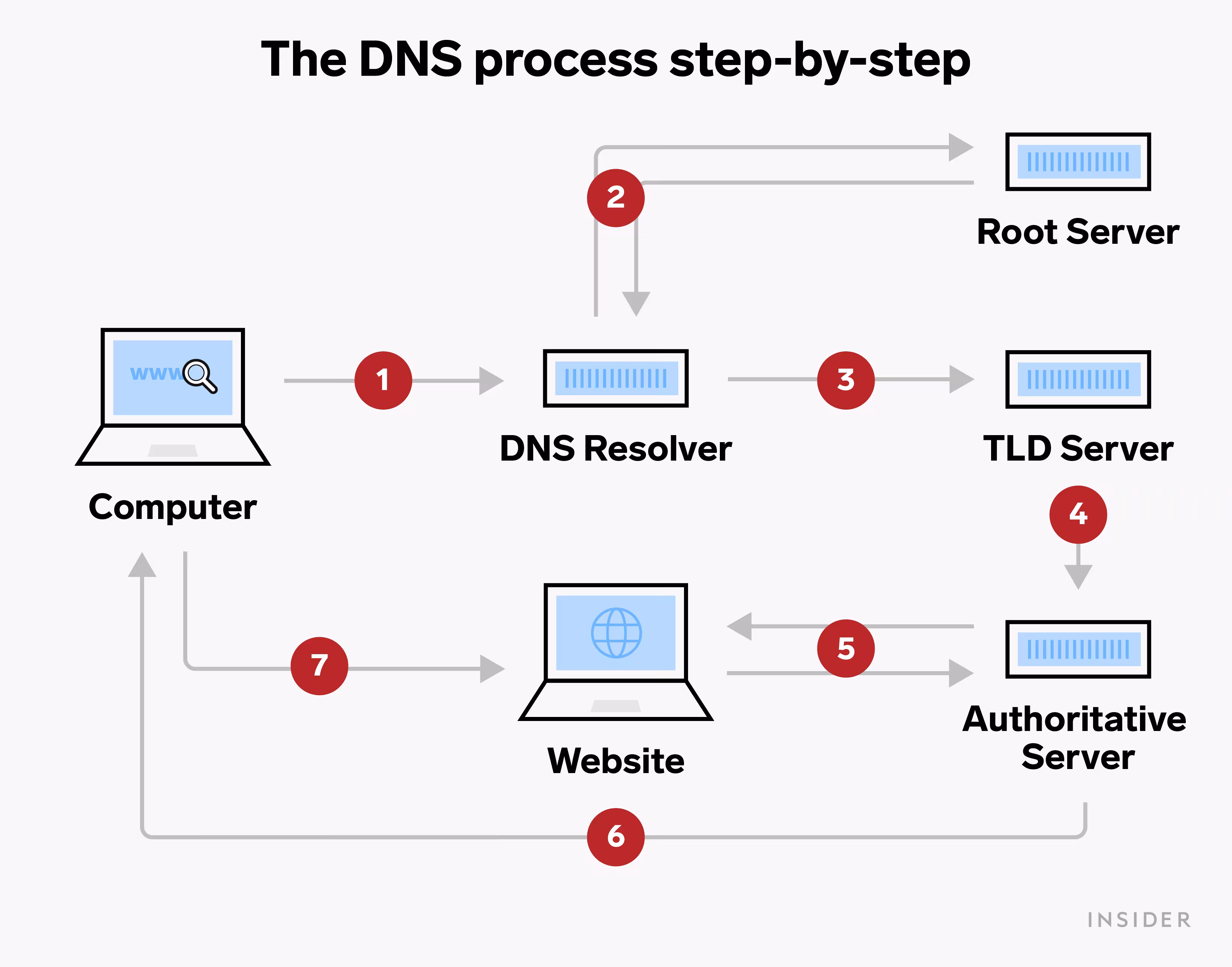 Panduan Lengkap Instalasi dan Konfigurasi DNS Server untuk Jaringan Anda