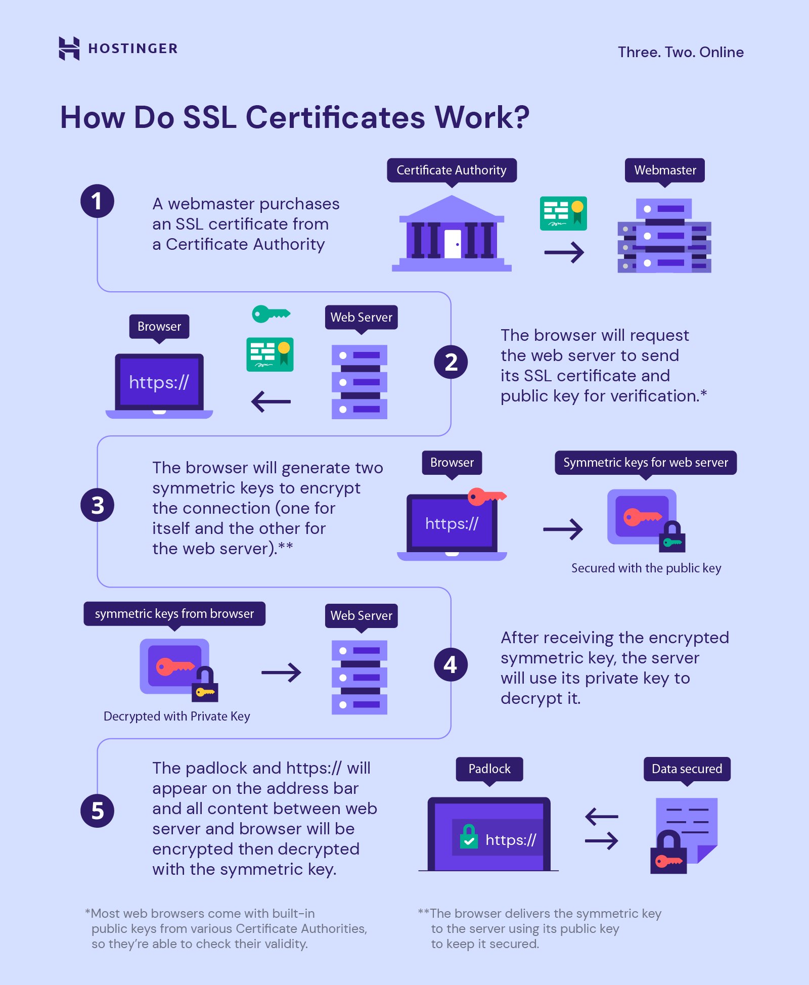 Panduan Lengkap Install SSL di VPS untuk Keamanan Website Anda